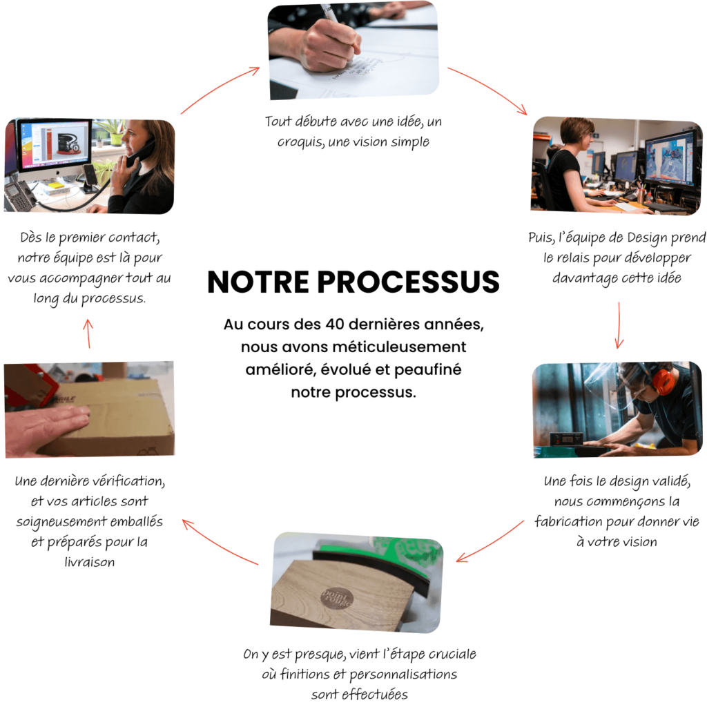 Notre Processus